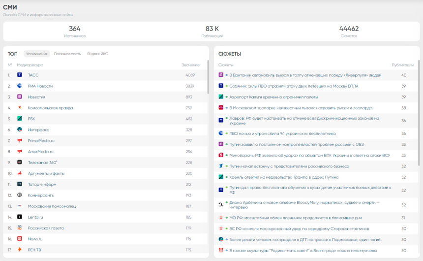 Раздел СМИ (сайты)